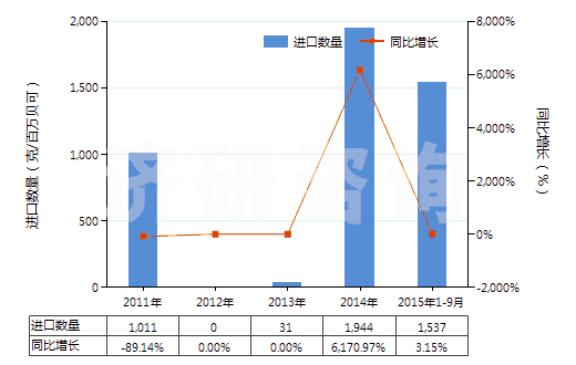 2011-2015年9月中國鐳及鐳鹽(HS28444010)進(jìn)口量及增速統(tǒng)計